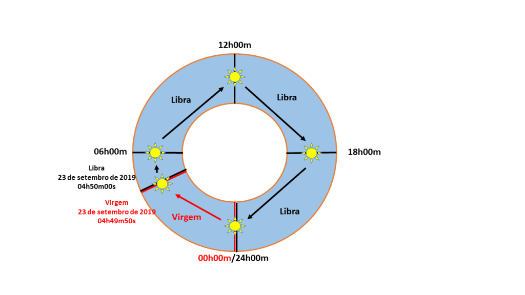 Imagem I da mudança do signo de Virgem para o signo de Libra