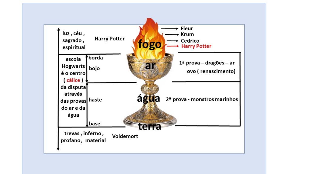 Harry Potter  e o cálice de fogo - figura elucidativa