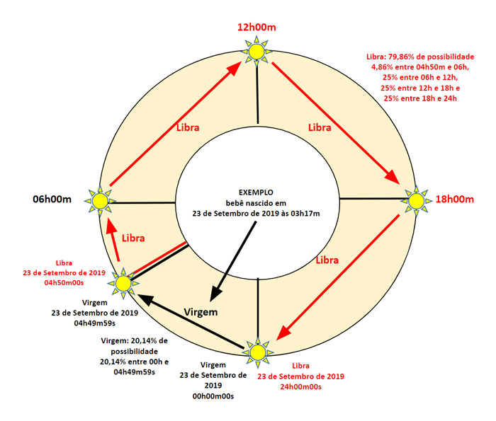 SIGNO DE VIRGEM OU SIGNO DE LIBRA? A figura mostra a passagem do Sol do signo de Virgem para o signo de Libra no dia 23 de setembro de 2019.