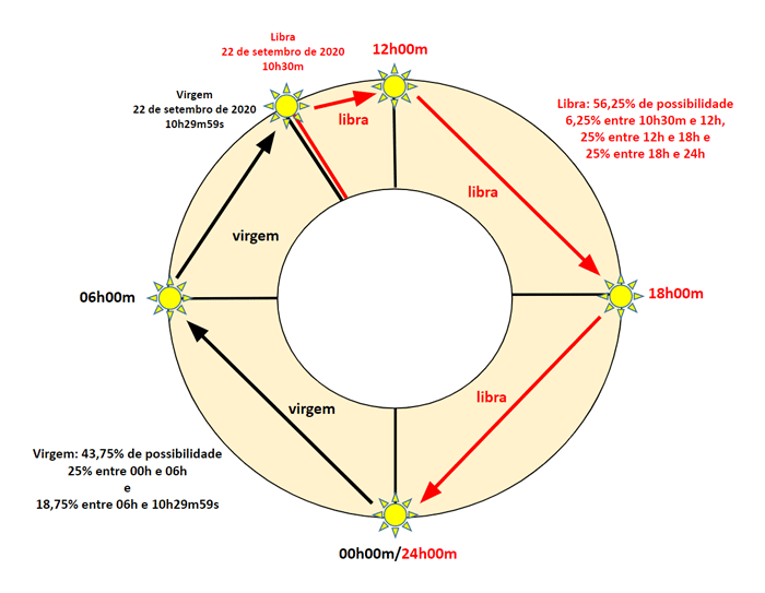 SIGNO DE VIRGEM OU SIGNO DE LIBRA? - a figura mostra a passagem do Sol do signo de Virgem para o signo de Libra no dia 22 de setembro de 2020.