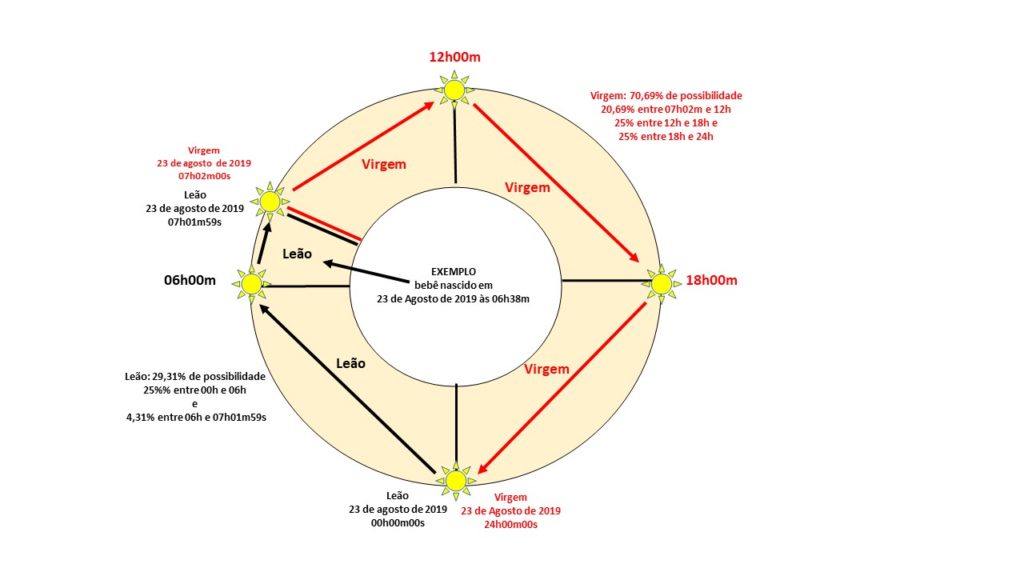 SIGNO DE LEÃO OU SIGNO DE VIRGEM? A imagem representa o horário de entrada do Sol no signo de Virgem dividindo o dia em duas partes. Antes e depois dessa entrada.,