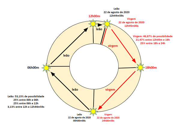 SIGNO DE LEÃO OU SIGNO DE VIRGEM. A imagem representa o horário de entrada do Sol no signo de Virgem, dividindo o dia em duas partes. Antes e depois dessa entrada.