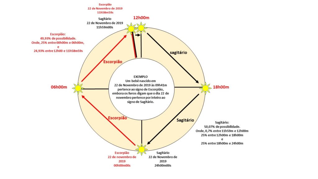 SIGNO DE ESCORPÌÃO OU SIGNO DE SAGITÁRIO - A imagem mostra a hora em que o Sol ingressa no signo de Sagitário em 2019.