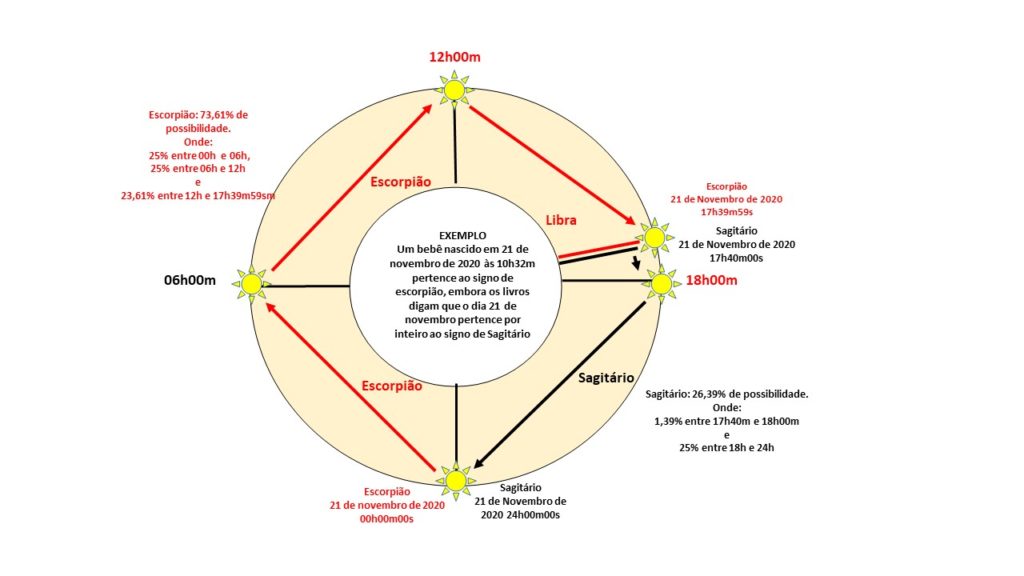 SIGNO DE ESCORPIÃO OU SAGITÁRIO? - A imagem mostra a hora em que o Sol ingressa no signo de Sagitário em 2020.