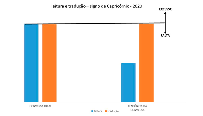 HORÓSCOPO - SIGNO DE CAPRICÓRNIO - 2020 - A imagem mostra a leitura e a tradução que se deve ter em uma conversa.