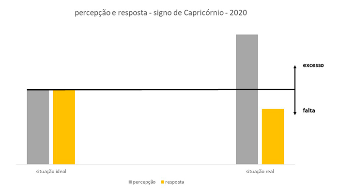 Gráfico de análise de PERCEPÇÃO E RESPOSTA de Capricórnio - 2020