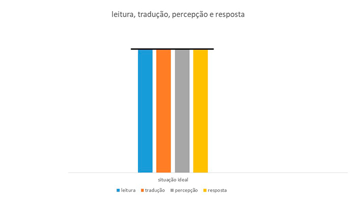 HORÓSCOPO - SIGNO DE AQUÁRIO N- 2021 - A imagem mostra 4 barras verticais com a mesma altura, indicando como seria uma conversa ideal entre as pessoas.