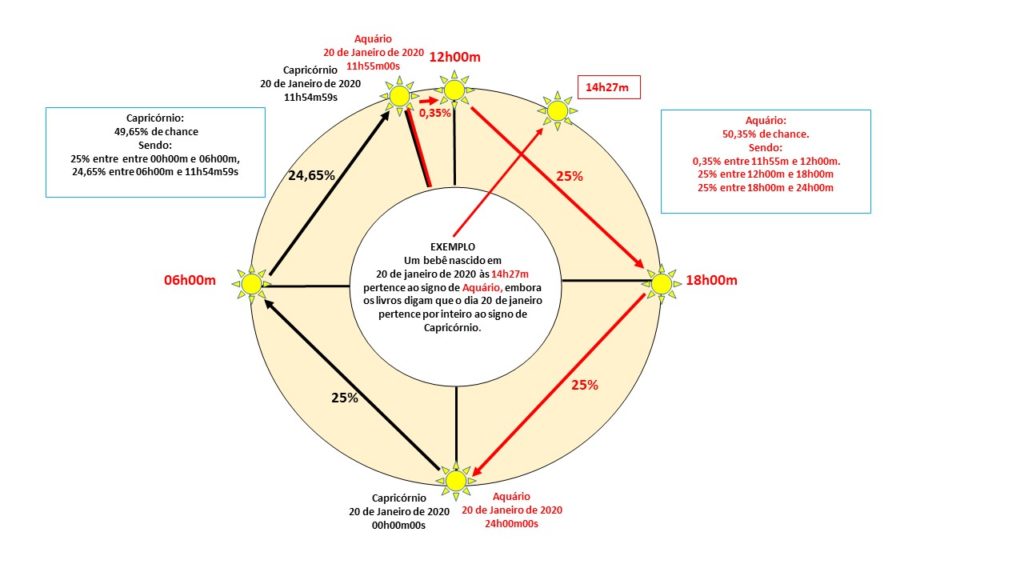 SIGNO DE CAPRICÓRNIO OU AQUÁRIO?- a imagem mostra a entrada do Sol no signo de Aquário às 17h40m do dia 19 de janeiro de 2021.