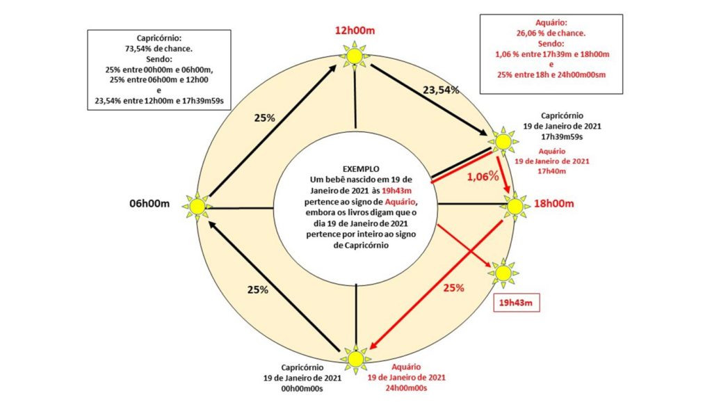 SIGNO DE CAPRICÓRNIO OU AQUÁRIO - a imagem mostra a entrada do Sol no signo de Aquário às 17h40m no dia 19 de janeiro de 2021.