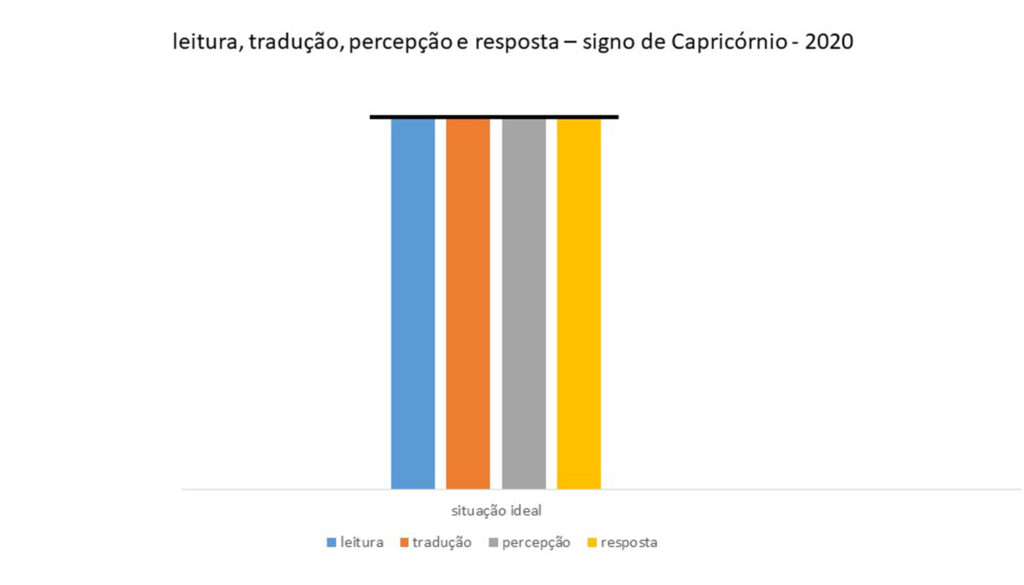 Gráfico de LEITURA, TRADUÇÃO, PERCEPÇÃO E RESPOSTA de Peixes - 2021