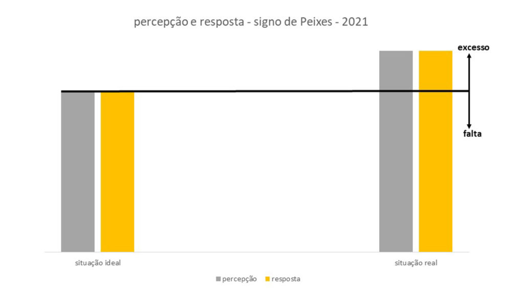 HORÓSCOPO - SIGNO DE PEIXES - 2021 -A imagem mostra duas colunas à esquerda representando a percepção e a resposta ideais de uma conversa. A da direita representas uma percepção e uma resposta reais de uma conversa.