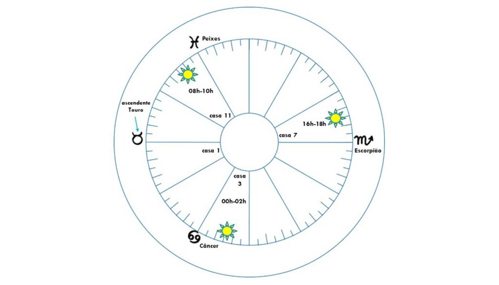 A imagem representa a ligação entre os signos de água e as casas de ar. O propósito dela é mostrar, além da ligação, a posição do Sol, as casas e a hora de nascimento daqueles que têm o ascendente no signo de Touro.