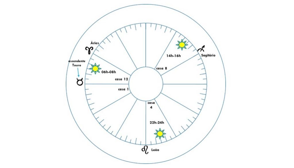 A imagem representa a ligação entre os signos de fogo e as casas de água. O propósito dela é mostrar, além da ligação, a posição do Sol, as casas e a hora de nascimento daqueles que têm o ascendente no signo de Touro