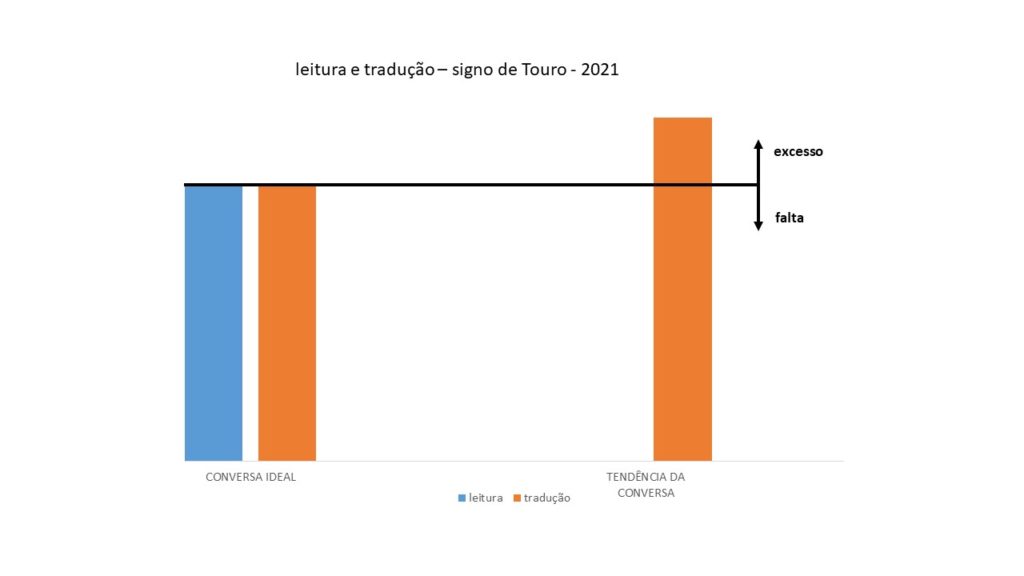 LEITURA, TRADUÇÃO E O SIGNO DE TOURO