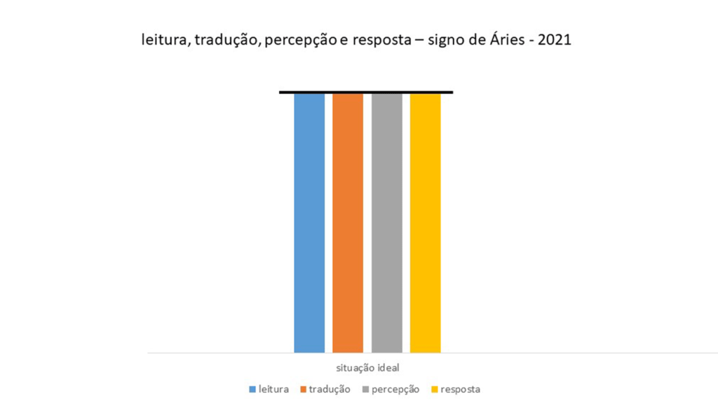 Gráfico de LEITURA, TRADUÇÃO, PERCEPÇÃO E RESPOSTA de Áries - 2021