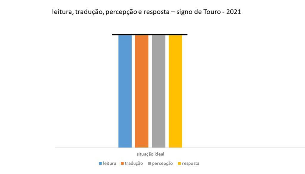 A imagem mostra o que seria uma conversa ideal onde: Leitura, tradução, percepção e resposta Têm a mesma intensidade (ALTURA).