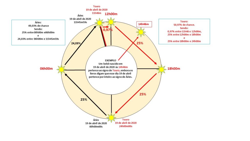 A imagem representa o movimento do Sol no dia 19 de abril de 2021. Ele começa às 00h, depois às 06h, 12h, 18h e 24h. Ela mostra também o momento em que o sol ingressa no signo de Touro às 11h46m.