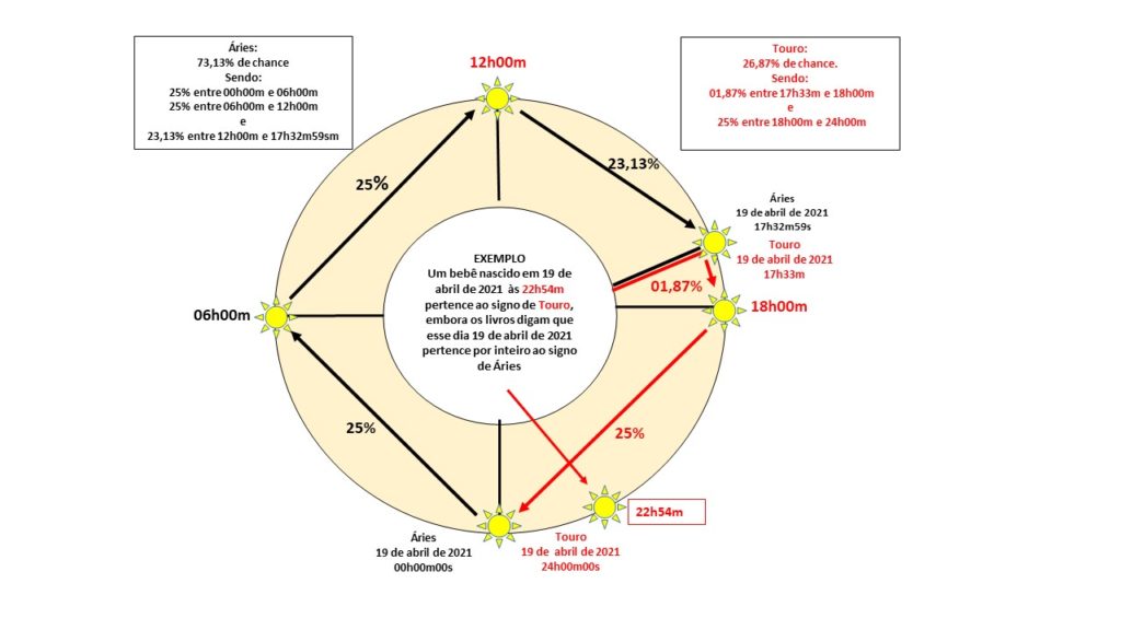 A imagem representa o movimento do Sol no dia 19 de abril de 2021. Ele começa às 00h, depois às 06h, 12h, 18h e 24h. Ela mostra também o momento em que o sol ingressa no signo de Touro às 17h33m.