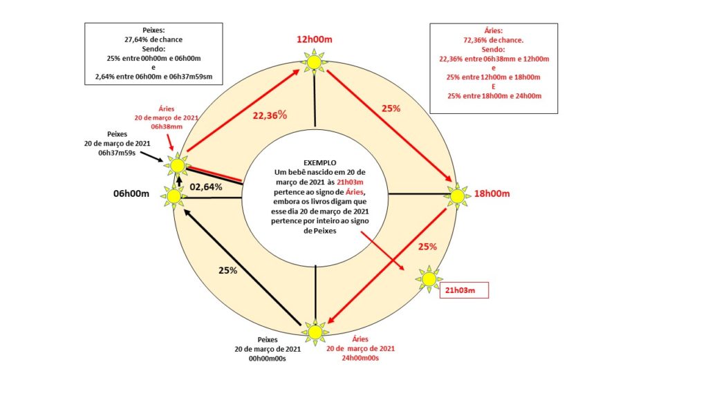 Esta imagem representa o dia 20 de março de 2021. Ela, em primeiro lugar, serve para mostrar o movimento do Sol nesse dia. Ele começa à zero hora, depois vai até as 6horas, depois as 12 horas, 18 horas e, finalmente às 24 horas. Em segundo, para mostrar a mudança de Peixes para Áries nesse dia. O horário da mudança é 06h38m.  