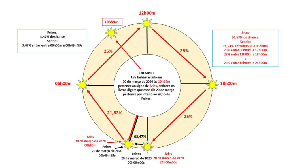 A imagem representa o movimento diário do Sol no sentido horário. O propósito dela é mostrar o momento em que o Sol sai do signo de Peixes e ingressa no signo de Áries.