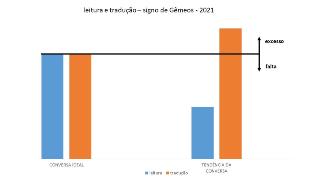 O propósito desta imagem é mostrar os dois lados de uma conversa. Do lado esquerdo a leitura e a tradução ideais de uma conversa. Do lado direito a leitura e a tradução reais da conversa. Por isso, elas têm alturas diferentes.