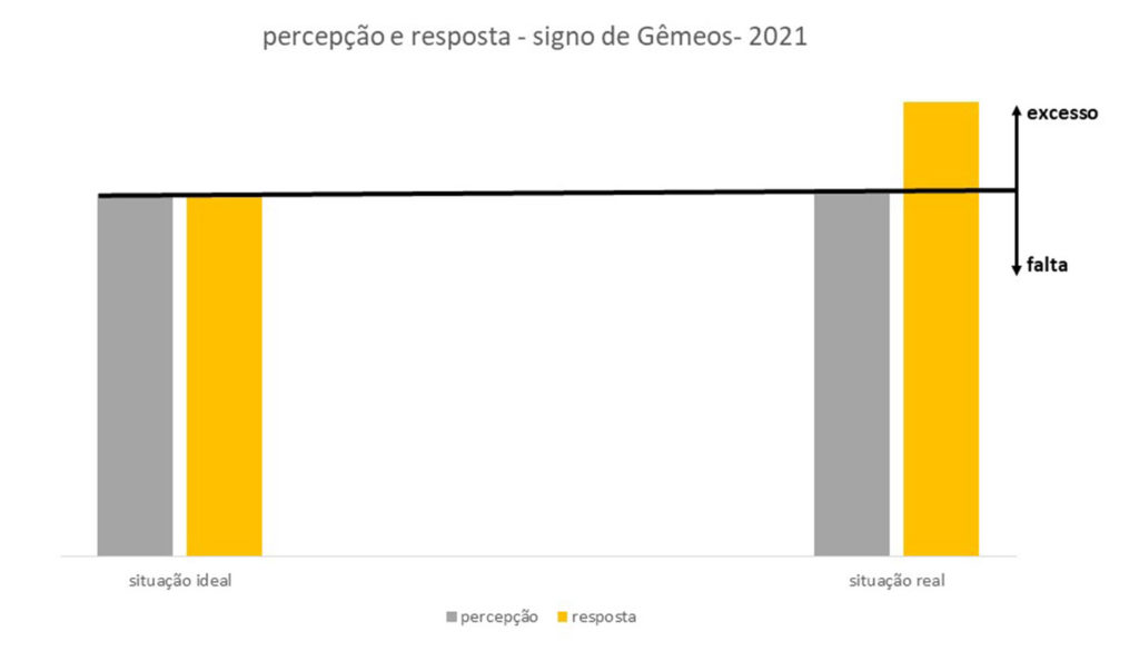 HORÓSCOPO -SIGNO DE GÊMEOS - 2021 - O propósito desta imagem é mostrar os dois lados de uma conversa. Do lado esquerdo a percepção e a resposta ideais de uma conversa. Do lado direito a percepção e a resposta reais da conversa. Por isso, elas têm alturas diferentes.