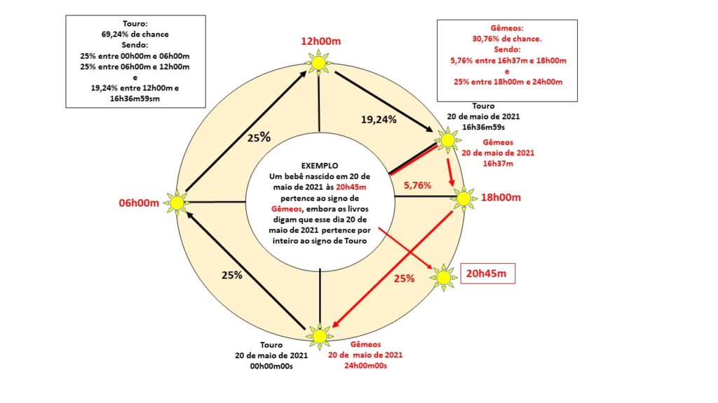 A imagem retrata o movimento diário do Sol no dia 20 de maio de 2021. Esse movimento começa à 0h, depois às 6h, às 12h, às 18h e às 24h. Quando o Sol chega às 16h37m ingressa no signo de Gêmeos.