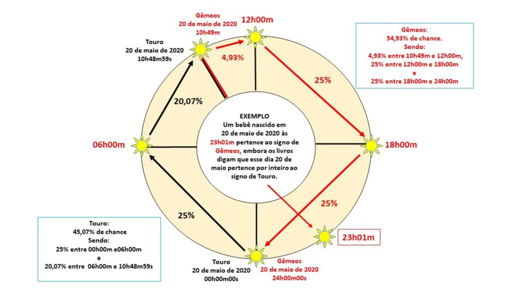 A imagem retrata o movimento diário  do Sol no dia 20 de maio de 2020. Esse movimento começa à 0h, depois às 6h, às 12h, às 18h e às 24h. Quando o Sol chega às 10h49m ingressa no signo de Gêmeos.