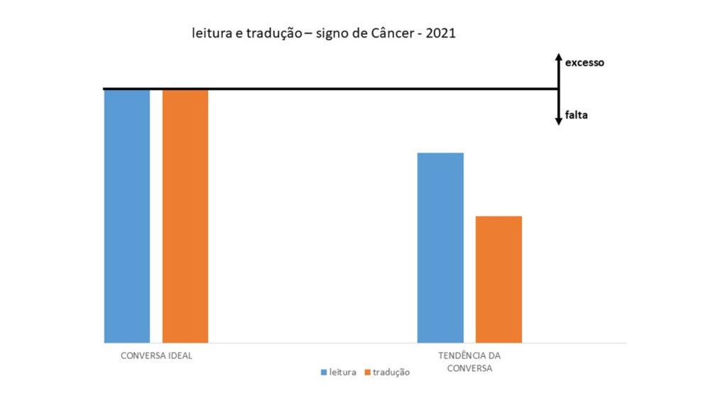 O propósito desta imagem é mostrar o que seriam a leitura e a tradução de uma conversa. Ao lado esquerdo, as duas barras têm a mesma altura, o que significa que tanto a leitura quanto a tradução da conversa são perfeitas. Já, a direita as barras têm alturas diferentes, o que significa que tanto a leitura quanto a tradução desta conversa precisam de ajustes.