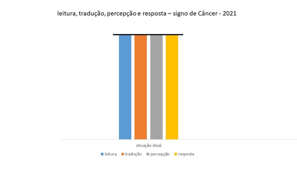  propósito desta imagem é representar uma conversa ideal. Por isso, as quatro barras estão com a mesma altura. Isso significa que a leitura, a tradução, a percepção e a resposta tornam perfeita essa conversa. Tudo nela é aproveitável.