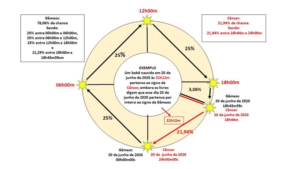 O propósito desta imagem é mostrar o movimento diário do Sol no zodíaco. Começas às 00h, depois às 06h, ainda às 12h, mais ainda às 18h e por fim às 24h. Neste movimento e, neste dia , ele, o Sol, muda do signo de Gêmeos para o signo de Câncer às 18h44m.