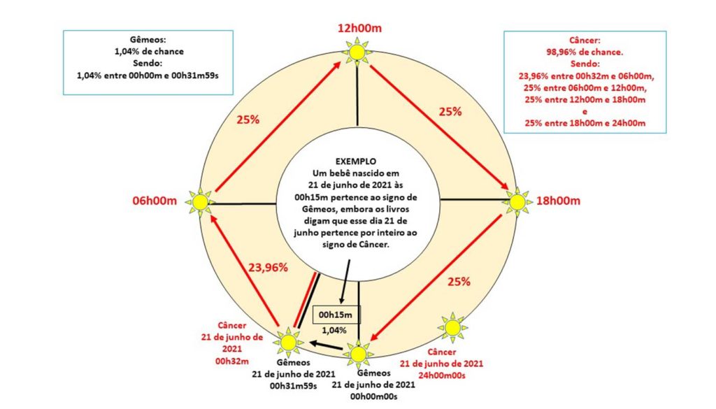 O propósito desta imagem é mostrar o movimento diário do Sol no zodíaco. Começas às 00h, depois às 06h, ainda às 12h, mais ainda às 18h e por fim às 24h. Neste movimento e, neste dia , ele, o Sol, muda do signo de Gêmeos para o signo de Câncer às 00h32m.