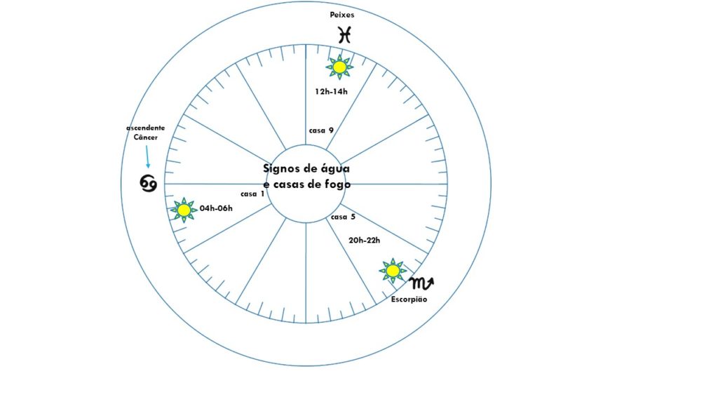 A imagem acima representa um mapa astral. Nela destacam-se apenas os signos de água ( Câncer, Escorpião e Peixes) e as casas de fogo ( Casa 1, casa 5 e casa 9) para quem tem o ascendente em Câncer Também estão em destaque as horários de nascimento para cada signo. O propósito dessa imagem é mostrar a relação intima entre os signos de água e as casas de fogo. As casas significam os nossos sonhos mais profundos e os signos a realidade que teremos de enfrentar se quisermos ver nossos sonhos realizados.