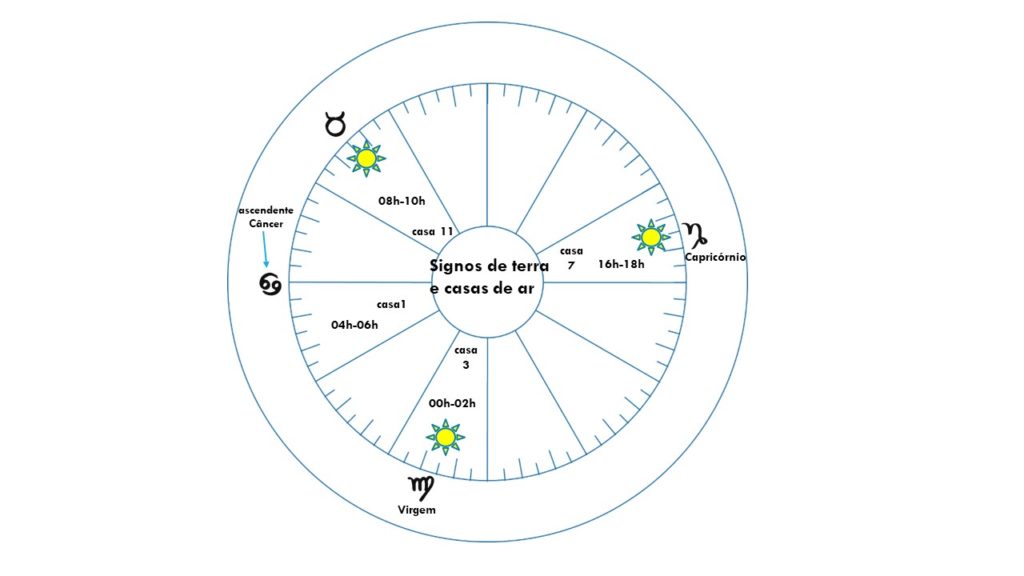 A imagem acima representa um mapa astral. Nela destacam-se apenas os signos de terra ( Capricórnio, Touro e Virgem) e as casas de ar ( Casa 3, casa 7 e casa 11). Também estão em destaque as horários de nascimento para cada signo. O propósito dessa imagem é mostrar a relação intima entre os signos de terra e as casas de ar para quem tem o ascendente em Câncer. As casas significam os nossos sonhos mais profundos e os signos a realidade que teremos de enfrentar se quisermos ver nossos sonhos realizados.