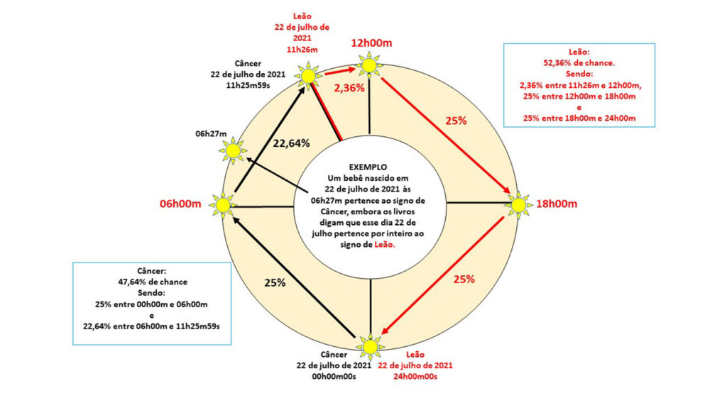 A imagem acima representa o movimento do Sol no dia 22 de julho de 2021. Nela, o Sol percorre o dia todo. Começa às 00h00m, depois vai às 06h00m, depois às 12h00m, em seguida às 18h00m e, por fim, às 24h00m. O propósito desta imagem é mostrar o momento em que o Sol sai do signo de Câncer e ingressa no signo de Leão (11h26m).