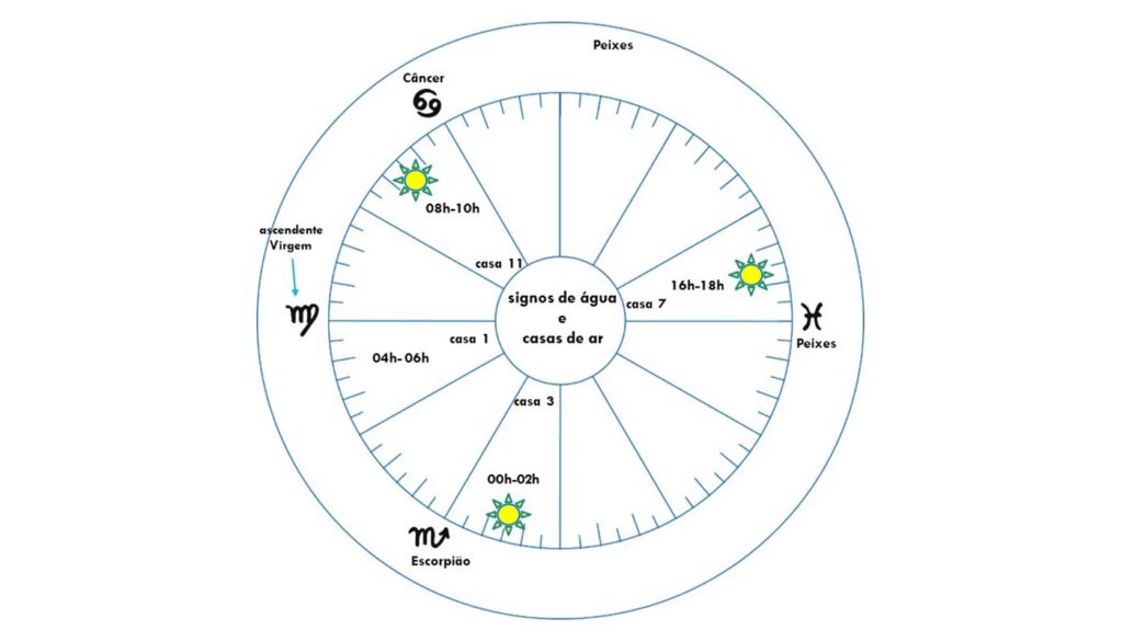 Esta imagem representa um mapa astral. Ela mostra a relação entre o ascendente Virgem e os outros signos. Nela, estão em destaque os signos de água e as casas de ar. O propósito dela é mostrar a superposição desses signos e dessas casas. Outro propósito dessa imagem é mostrar que os signos e as casas, que representam a realidade e o sonho, também são interdependentes. 