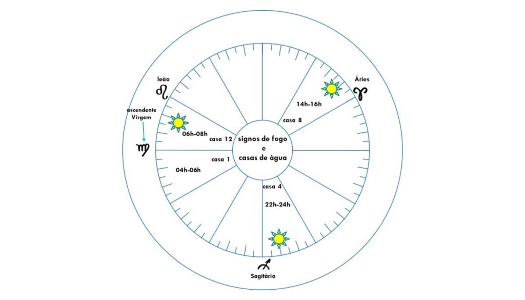 Esta imagem representa um mapa astral. Ela mostra a relação entre o ascendente Virgem e os outros signos. Nela, estão em destaque os signos de fogo e as casas de água. O propósito dela é mostrar a superposição desses signos e dessas casas. Outro propósito dessa imagem é mostrar que os signos e as casas, que representam a realidade e o sonho, também são interdependentes.