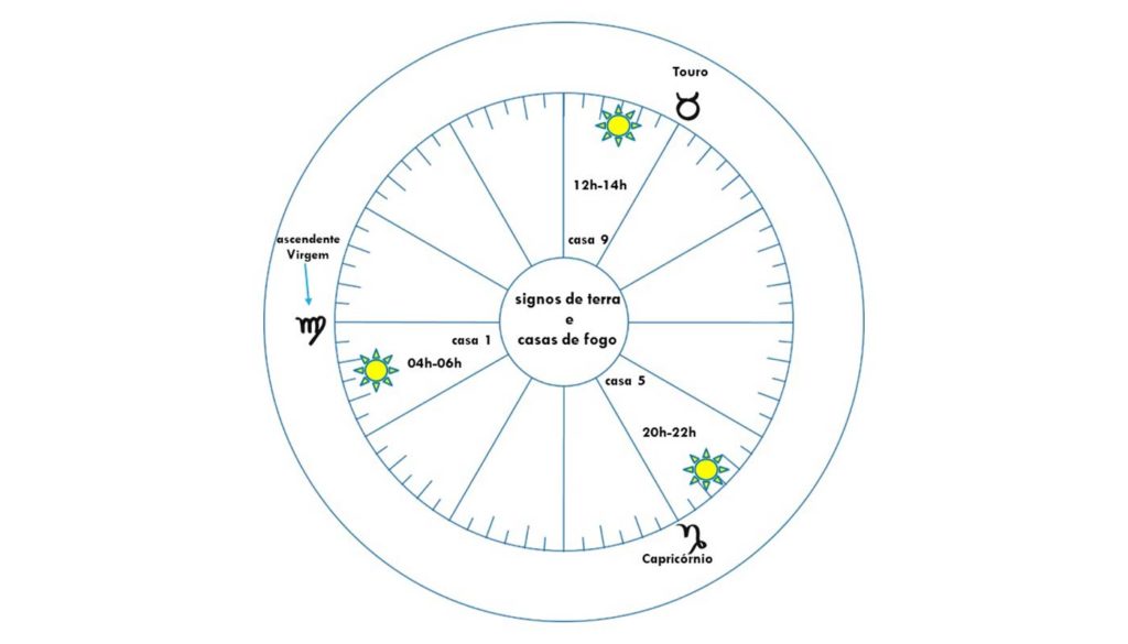 Esta imagem representa um mapa astral. Ela mostra a relação entre o ascendente Virgem e os outros signos. nela, estão em destaque os signos de terra e as casas de fogo. O propósito dela é mostrar que os signos e as casas, que representam, respectivamente, a realidade e o sonho, também são interdependentes