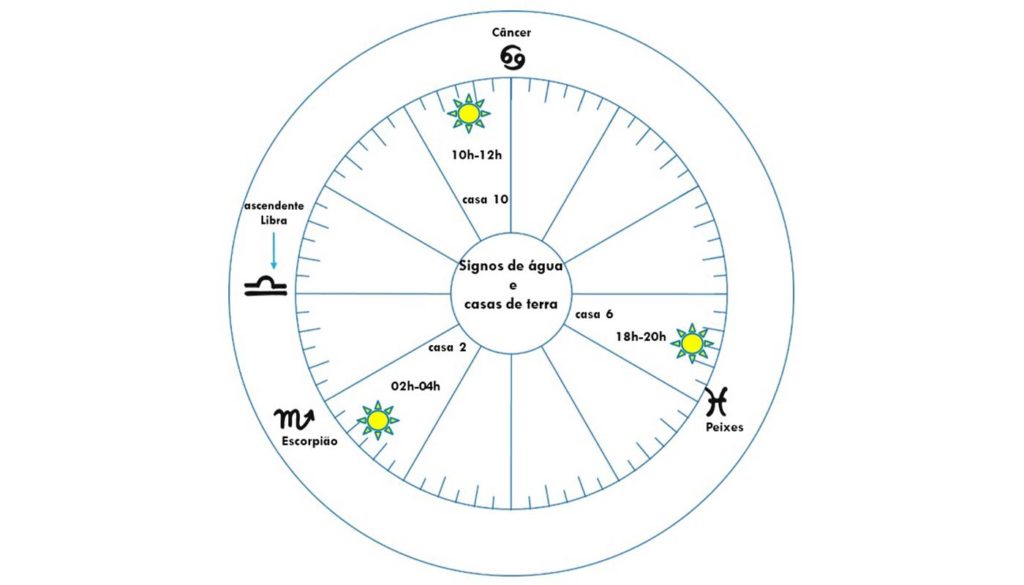 Esta imagem representa um mapa astral. Ela mostra a relação entre o ascendente Libra e os doze signos do zodíaco. Nela, estão em destaque os signos de fogo e as casas de ar. O propósito dela é a superposição desses signos e dessas casas. Outro propósito dela é mostrar que os signos representam a realidade e as casas os sonhos. 