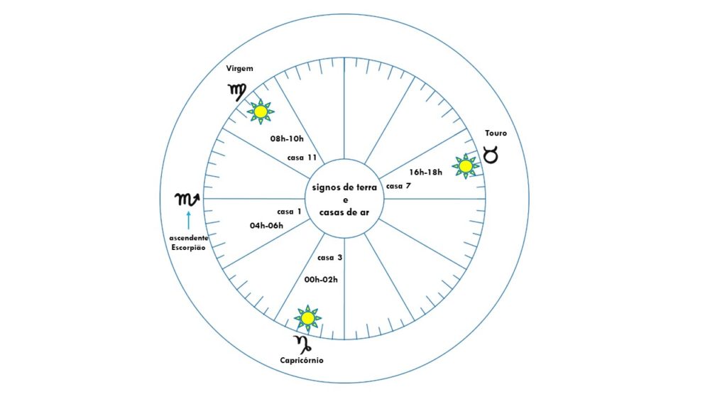 Mapa astral ascendente escorpião e signos de terra e casas de ar: Touro, Virgem e Capricórnio 