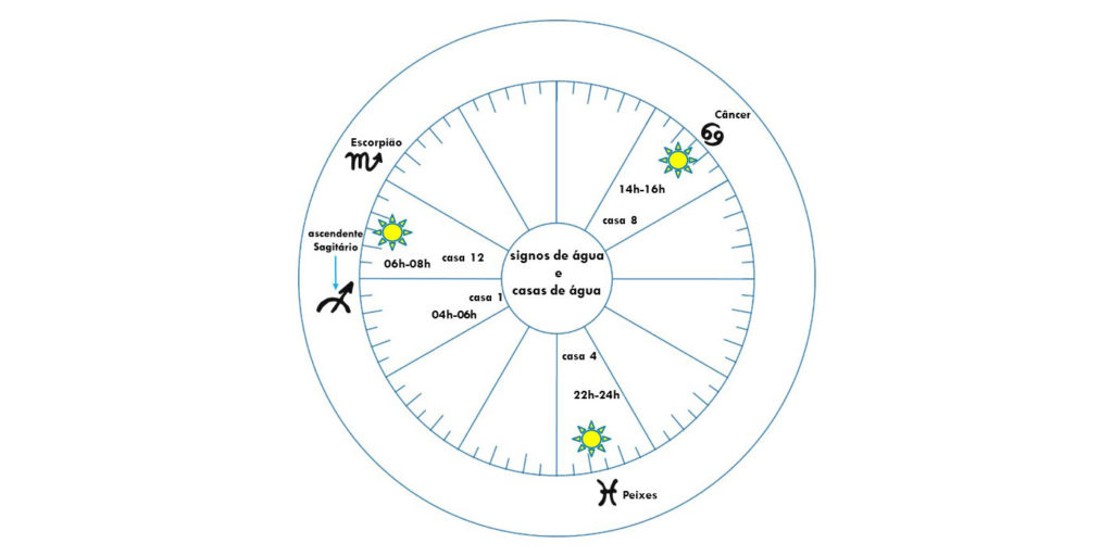 Esta imagem representa um mapa astral. Ela mostra a relação entre o ascendente Sagitário e os doze signos do zodíaco. Neste caso, estão em destaque os signos e casas de água. O propósito é mostrar a superposição desses signos e dessas casas. Outro propósito dela é mostrar que os signos representam a realidade e as casas os sonhos.  