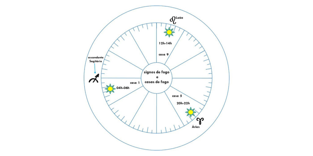 Esta imagem representa um mapa astral. Ela mostra a relação entre o ascendente Sagitário e os doze signos do zodíaco. Neste caso, estão em destaque os signos e casas de fogo. O propósito é mostrar a superposição desses signos e dessas casas. Outro propósito dela é mostrar que os signos representam a realidade e as casas os sonhos.  