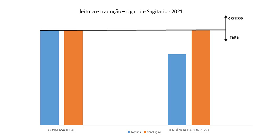 Gráfico de análise de LEITURA E TRADUÇÃO de Sagitário
