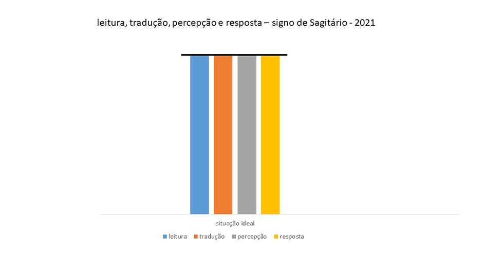 Esta imagem é composta por quatro barras. Uma azul, outra vermelha, mais outra cinza e, finalmente uma amarela. Ela representa as quatro fases de uma conversa. A barra vertical azul a leitura que se pode fazer de uma conversa. A vermelha, a tradução, a cinza a percepção e a amarela , a resposta. Elas simbolizam uma conversa perfeita pois, as barras têm a mesma altura.  