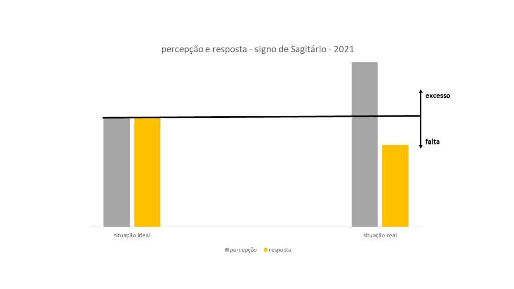 Esta imagem faz parte do horóscopo do signo de Sagitário - 2021 e é formada por quatro barras verticais. Duas do lado direito e duas do esquerdo. As duas do lado esquerdo têm a mesma altura. Isso significa uma percepção e uma resposta perfeitas de uma conversa. Já, as do lado direito têm alturas diferentes indicando que a conversa precisa de alguns ajustes pois, a percepção esteja acima do que seria necessário, a resposta está bem abaixo do que deveria. 