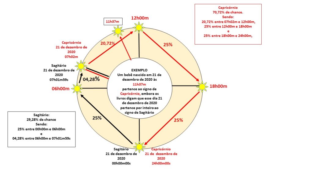 Esta imagem representa o dia 21 de dezembro de 2020. Ela, em primeiro lugar, serve para mostrar o movimento do Sol nesse dia. Ele começa à zero hora, depois vai até as 6horas, depois as 12 horas, 18 horas e, finalmente às 24 horas. Em segundo, para mostrar a mudança de Sagitário para Capricórnio nesse dia. O horário da mudança é 07h02m.  