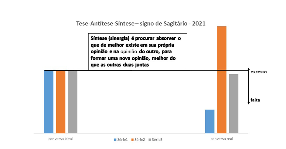 Gráfico da conversa de Sagitário: tese, antítese e síntese 