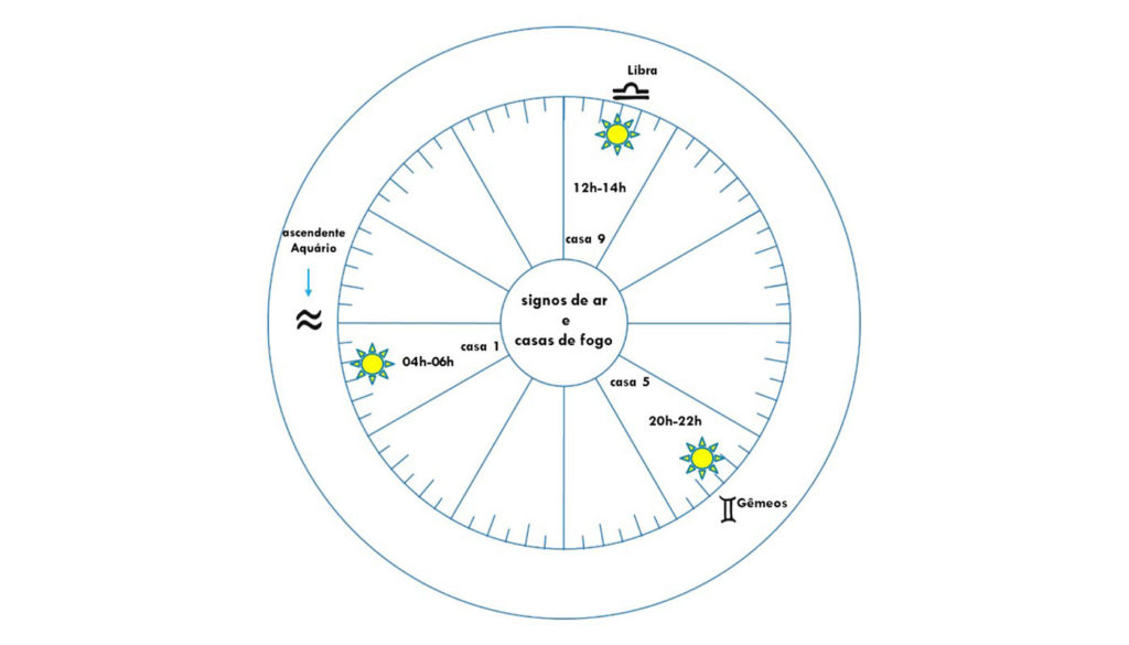 Ascendente Aquário e os signos - II - Esta imagem representa um mapa astral. Ela mostra a relação entre o ascendente Aquário e os doze signos do zodíaco. Neste caso, estão em destaque os signos de ar e as casas de fogo. O propósito é mostrar a superposição desses signos e dessas casas. Outro propósito dela é mostrar que os signos representam a realidade e as casas os sonhos.    