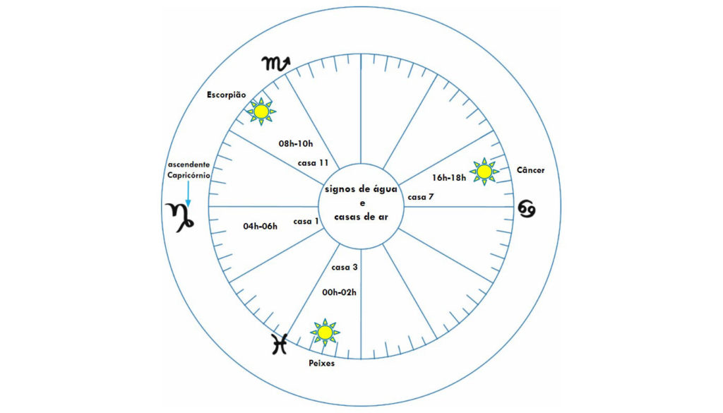 Ascendente Capricórnio e os signos I - Esta imagem representa um mapa astral. Ela mostra a relação entre o ascendente Capricórnio e os doze signos do zodíaco. Neste caso, estão em destaque os signos de água e as casas de ar. O propósito é mostrar a superposição desses signos e dessas casas. Outro propósito dela é mostrar que os signos representam a realidade e as casas os sonhos.   