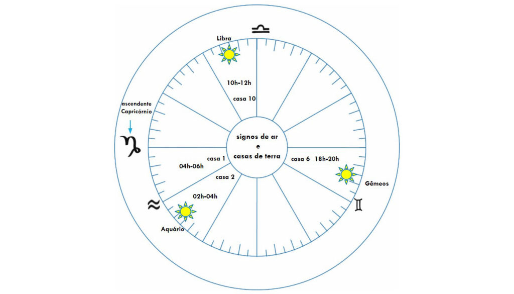 Mapa astral ascendente capricórnio e signos de ar – gêmeos, libra e aquário   